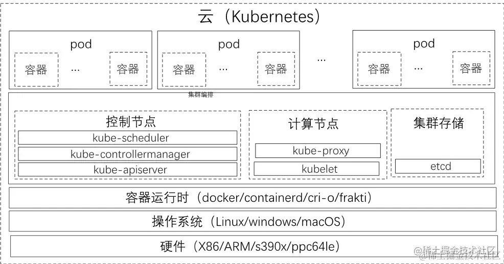 图Kubernetes功能架构.png
