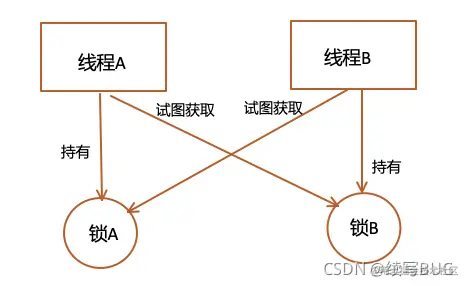 死锁