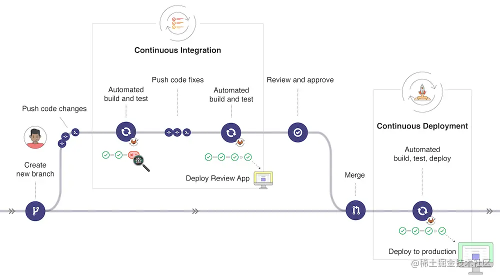 GitLab 工作流程示例