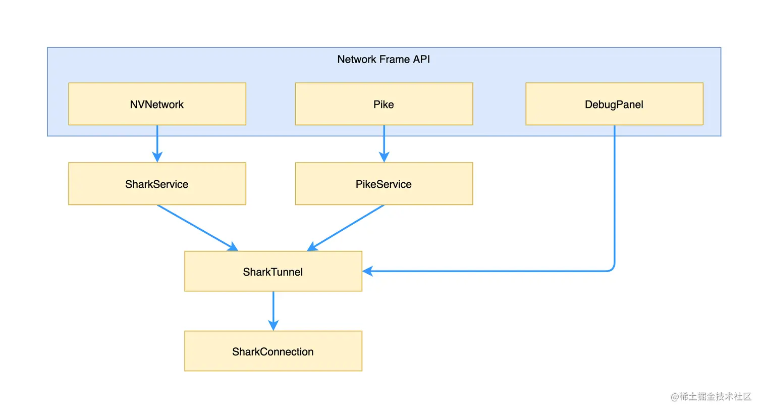 图2 Pike 1.0与Shark代码结构示意图