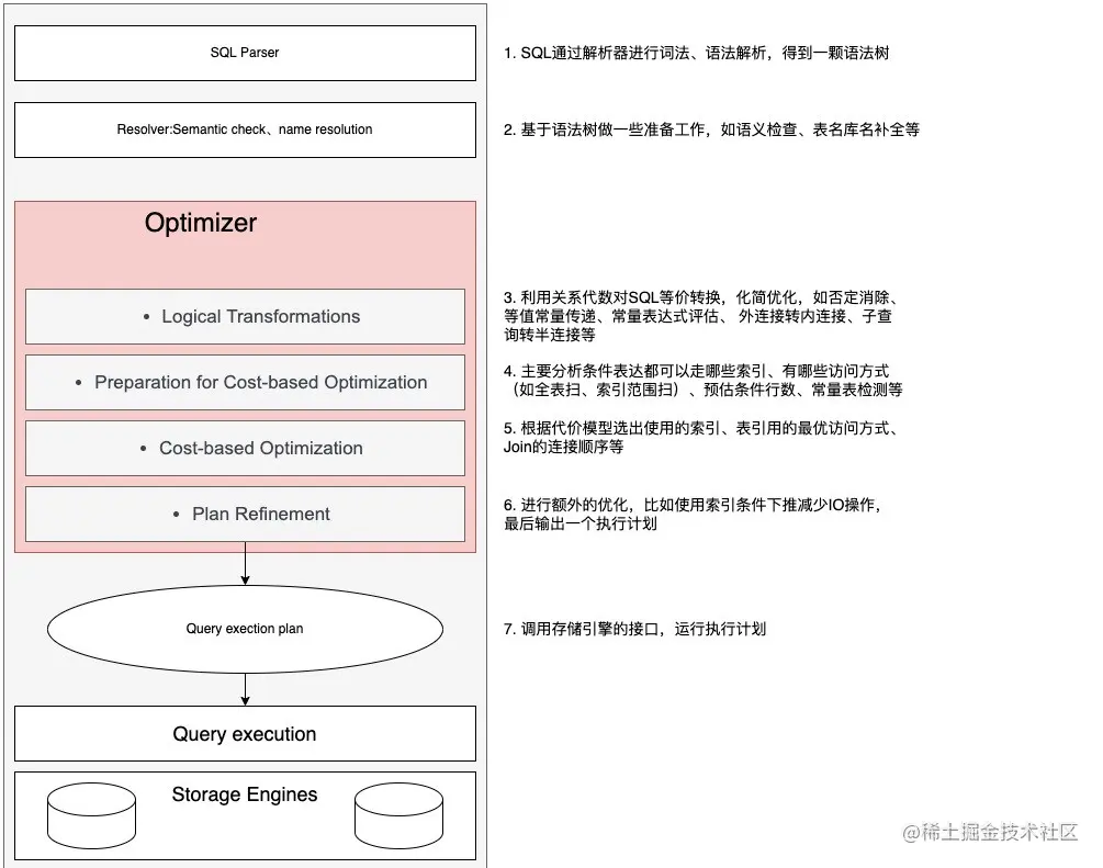 SQL执行与优化器