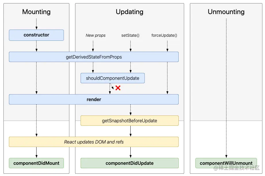 完整的生命周期图