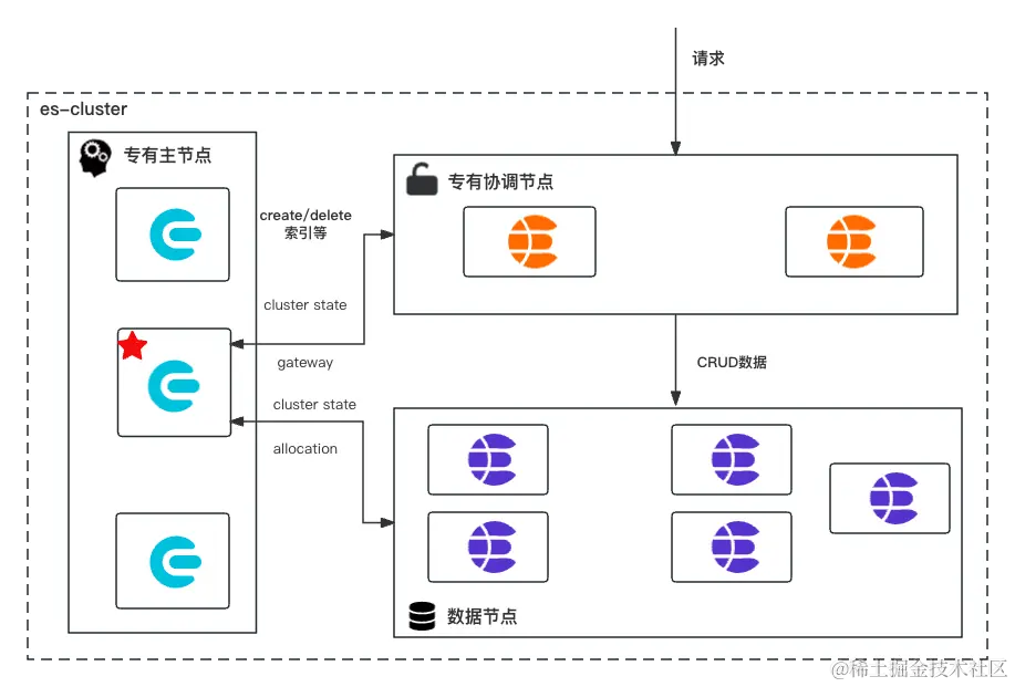 es集群角色.png