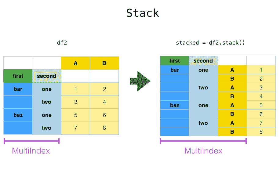 ../_images/reshaping_stack.png