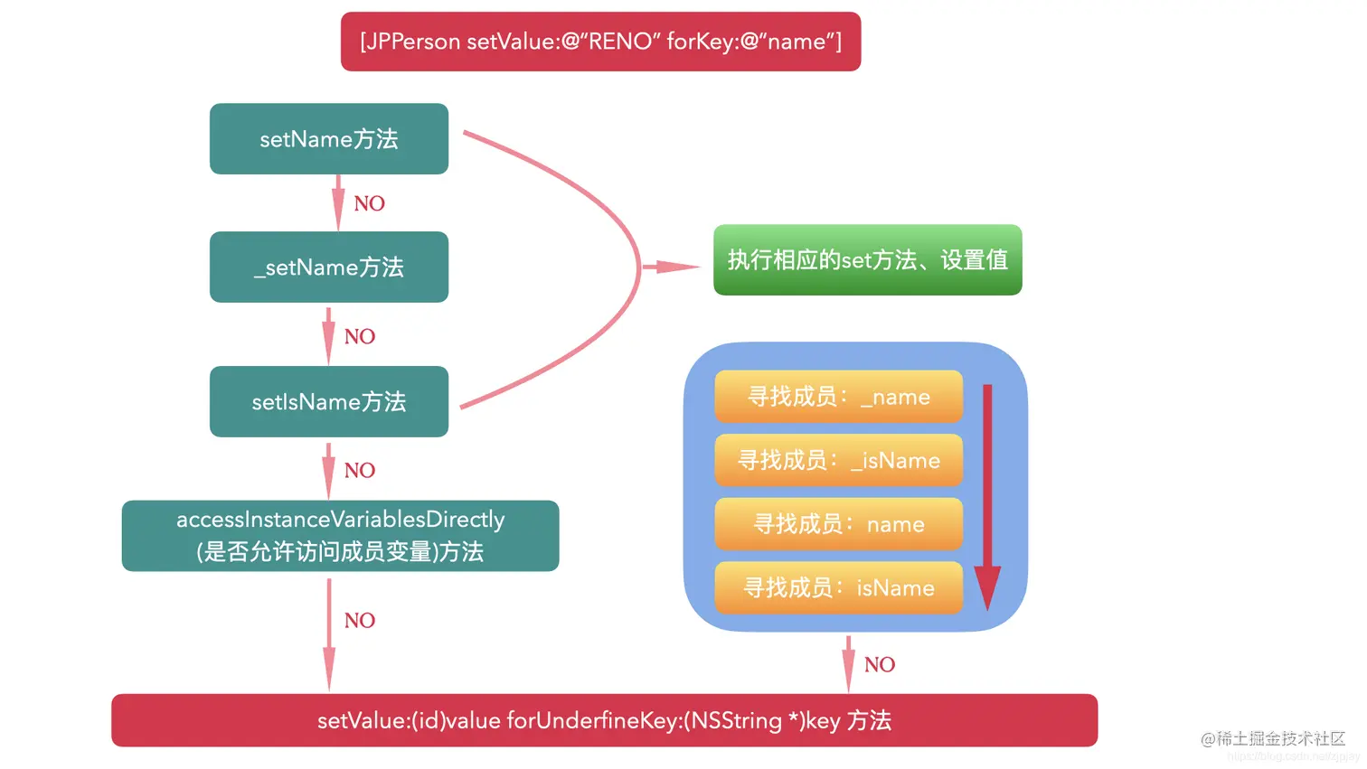setValue取值流程