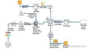 DynamoDB Architecture