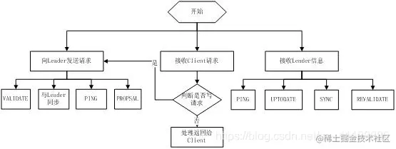 在实际实现中，Follower是通过5个线程来实现功能的