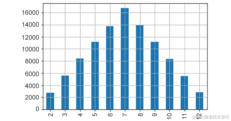 图 8.4：X 的值的频率