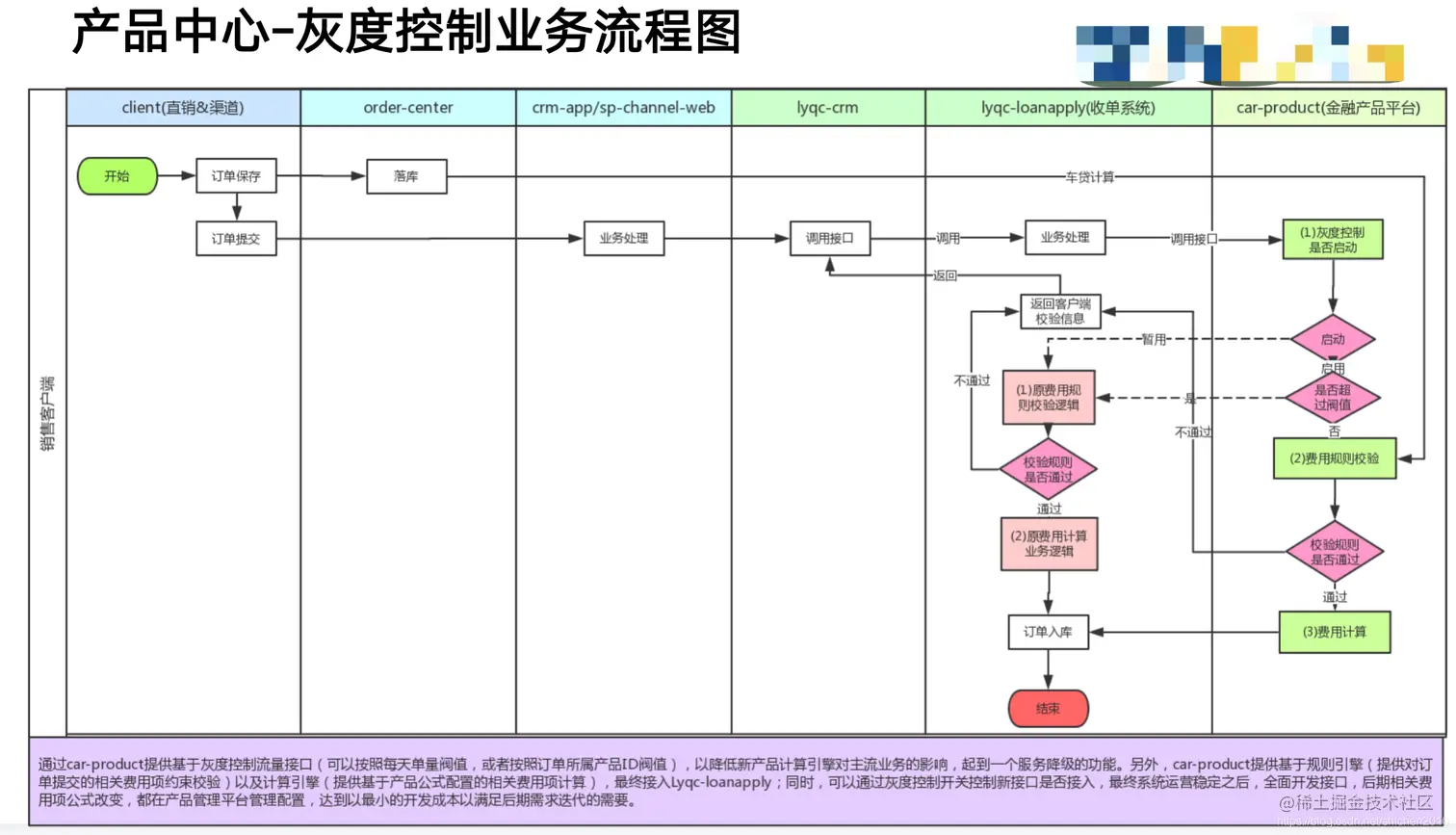 金融产品中心-灰度控制业务流程图