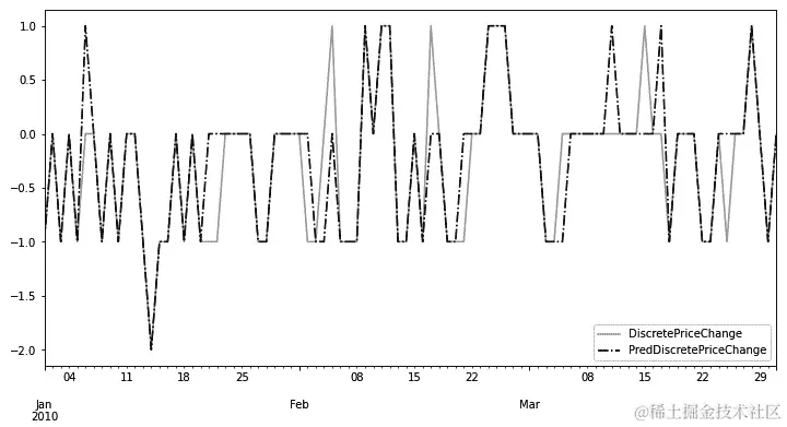 图 6.25 – 2010 年 Q1 的 RandomForest 分类模型原始和预测离散价格变动标签的比较