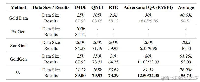 表2：主要实验结果。所有比较的方法都是通过对DistilBERT进行微调来评估的。在金标数据上微调小型模型的性能显示为灰色，因为它与其他方法不是直接可比的。