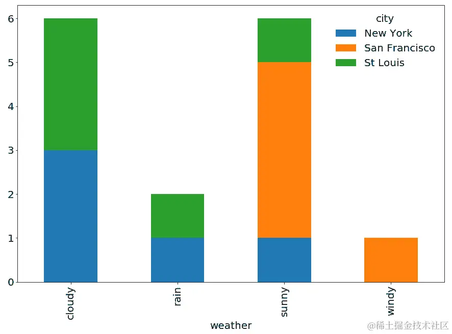 图 3.6：天气类型的计数与城市相关