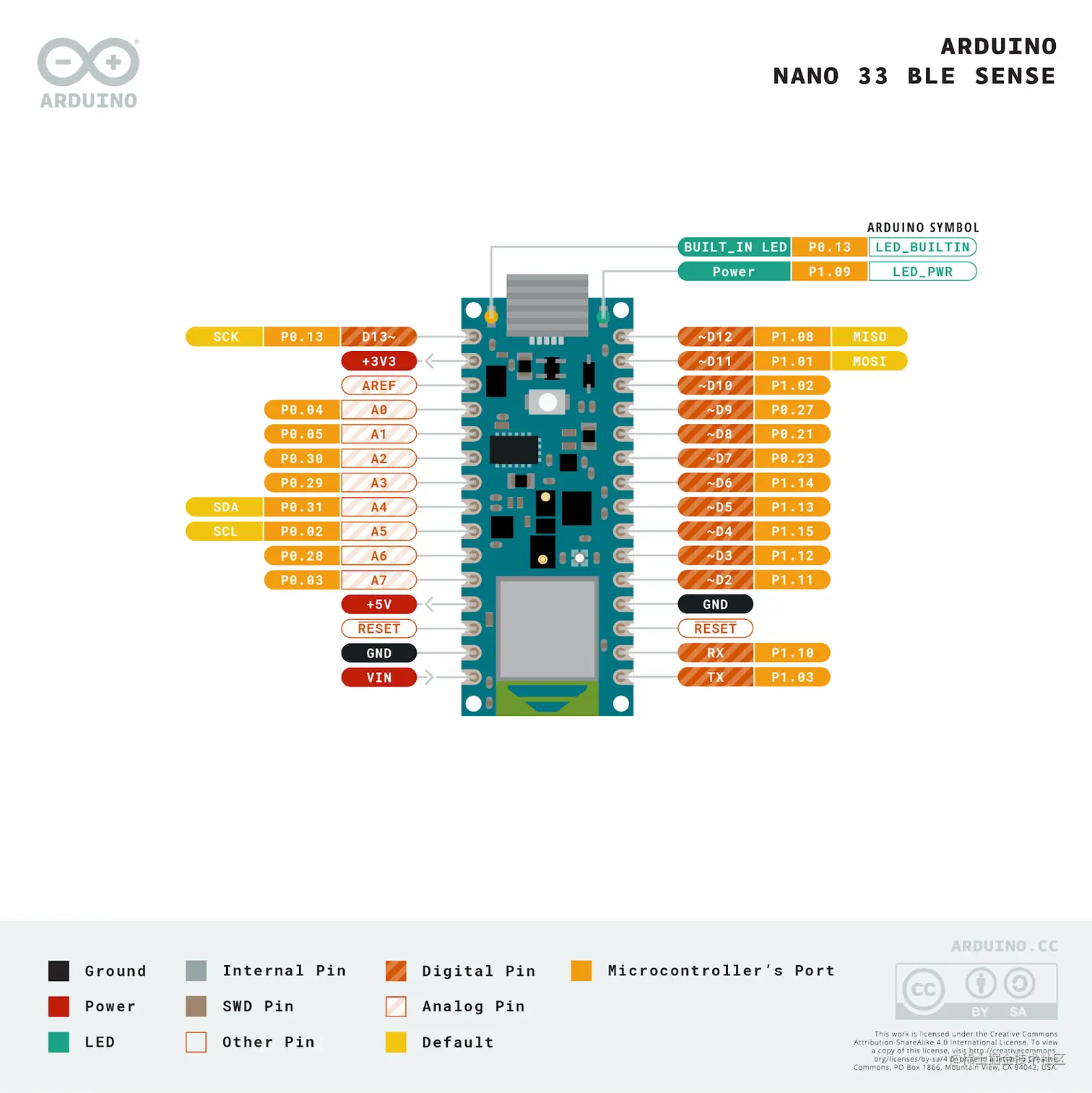 The pinout (designation) for the Nano 33 BLE Sense development board. Note that