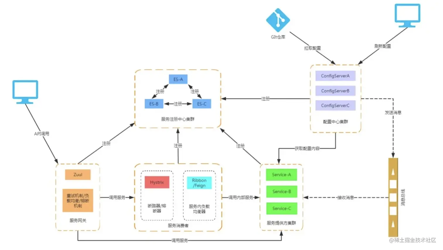 Spring Cloud 总体架构