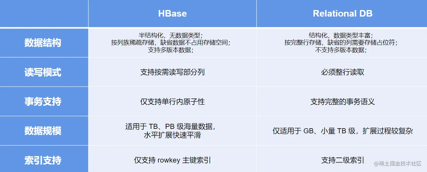 HBase与关系型数据库区别.png