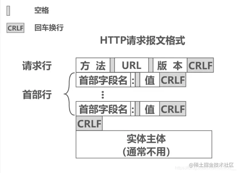 HTTP请求报文格式