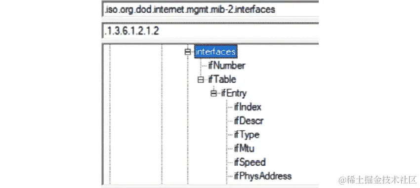 图 12.3 - SNMP OID 树，显示接口信息（ifTable）