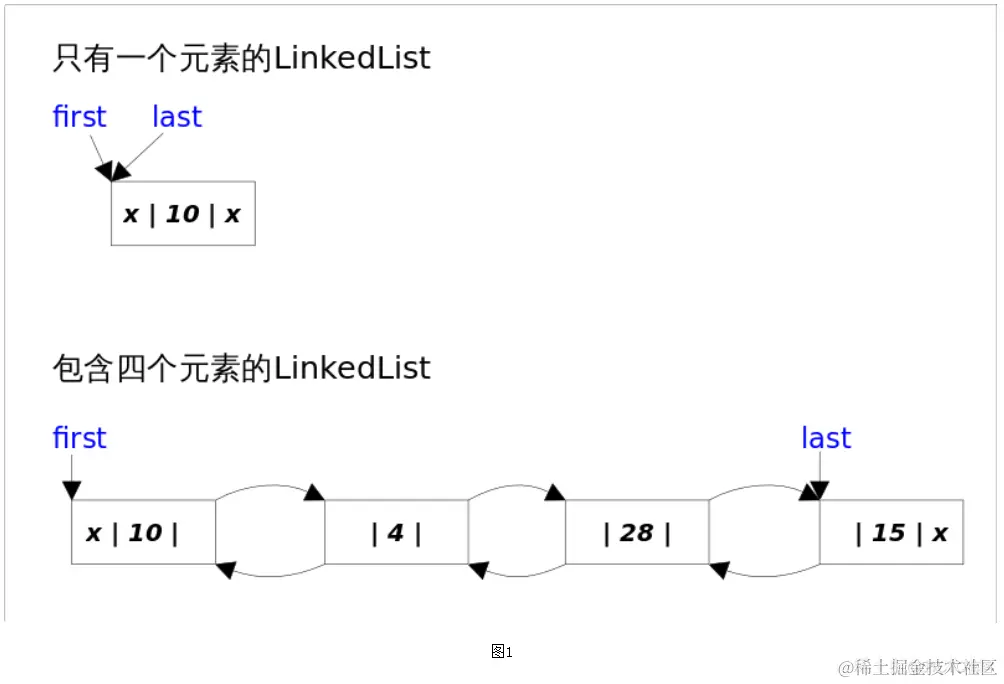字节大佬带你深度解析LinkedList源码
