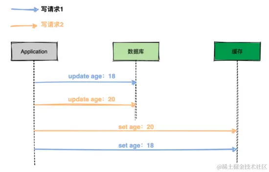 阿里二面：高并发场景下先更新缓存还是先更新数据库？