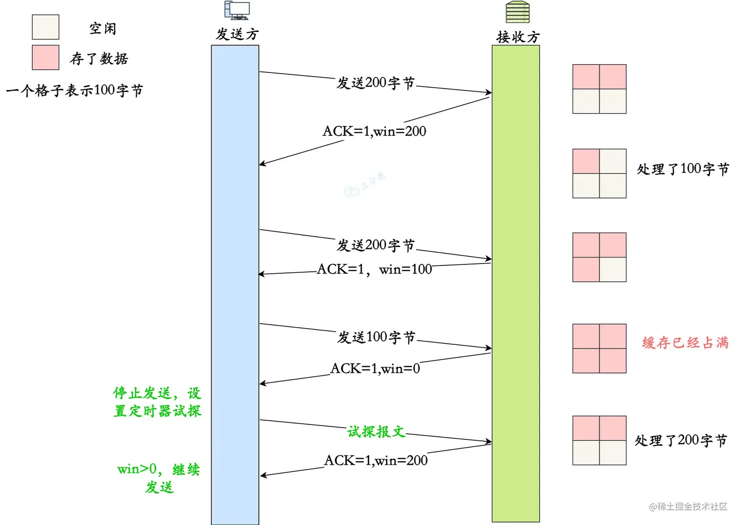 TCP流量控制