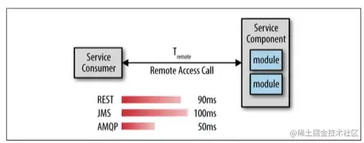 微服务设计 10 大反模式和陷阱！