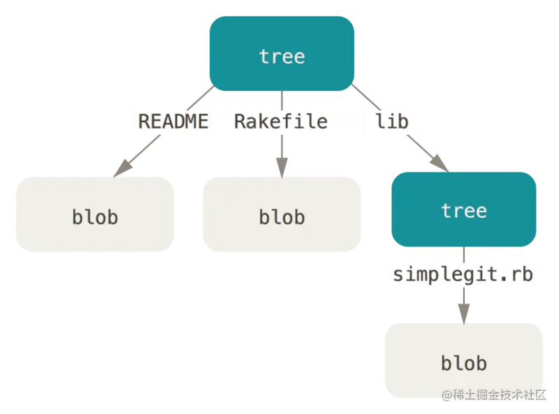 简化版的 Git 数据模型。