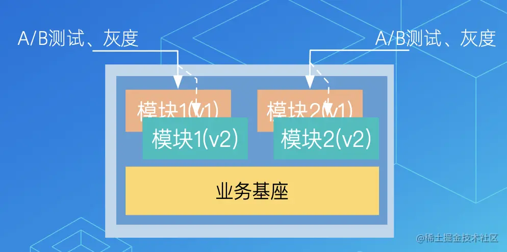 SOFAServerless 体系助力业务极速研发