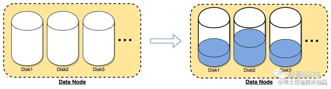 分布式系统的磁盘均衡策略_数据分布
