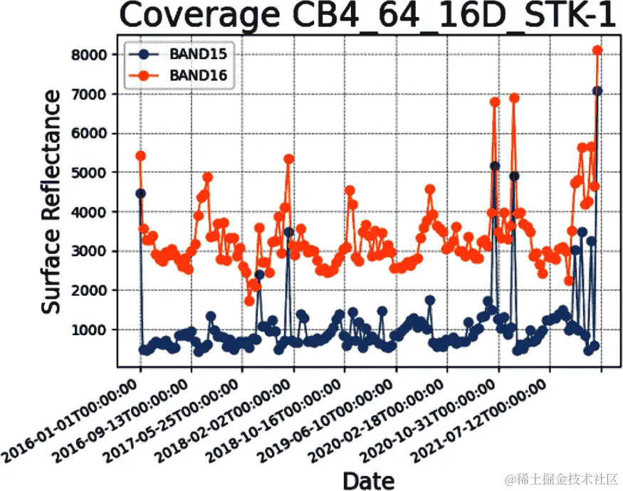 CB4_64_16D_STK-1 数据立方体时间序列的静态可视化