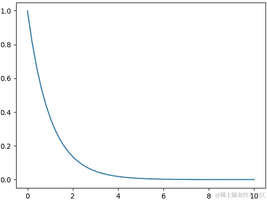 图 9.8：指数分布示例