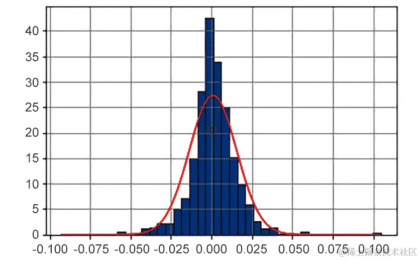 图 8.23：微软股票收益的直方图