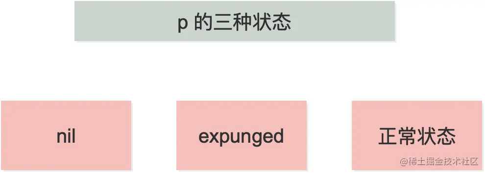 p 的三种状态