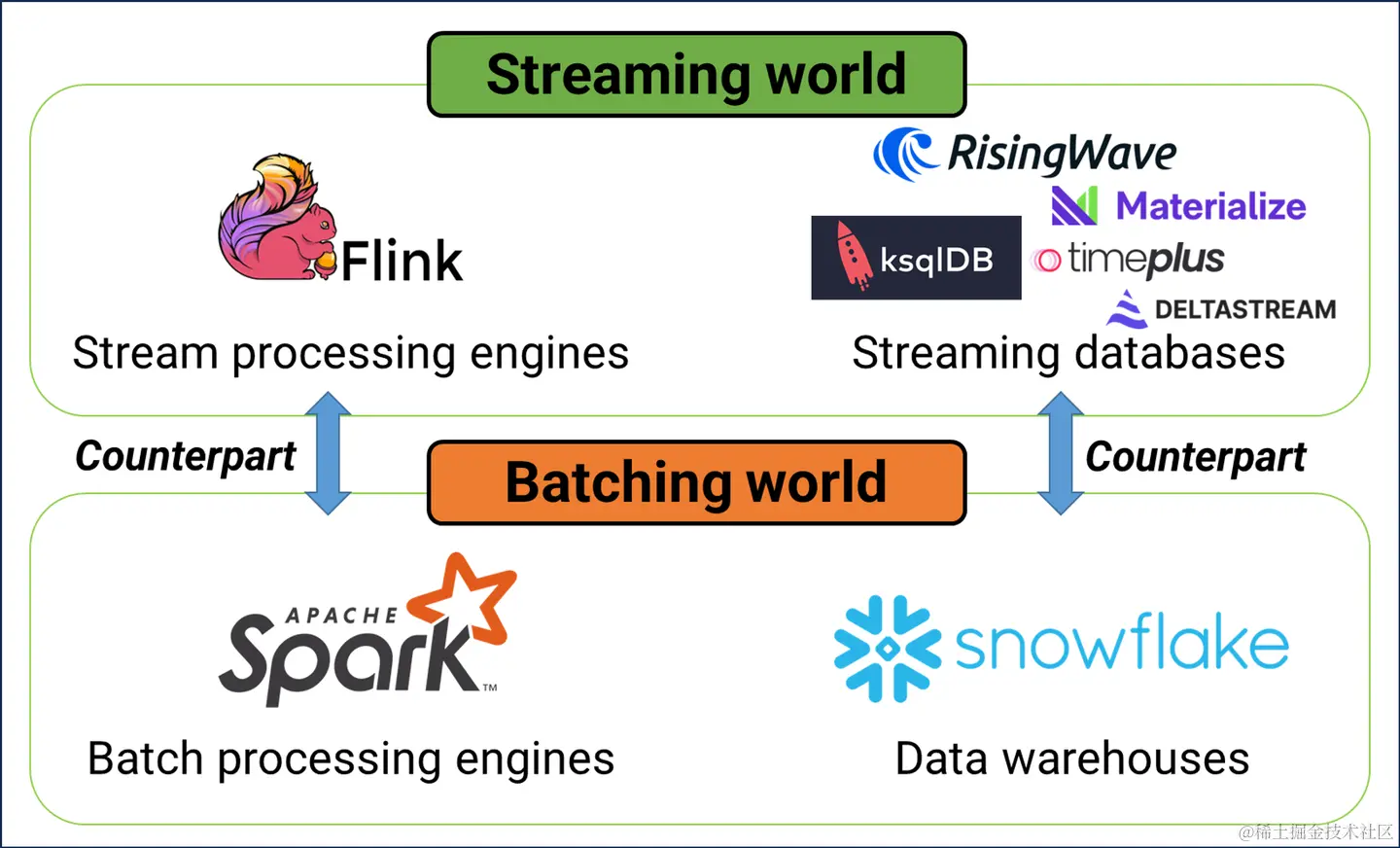 流处理世界与批处理世界的对比。