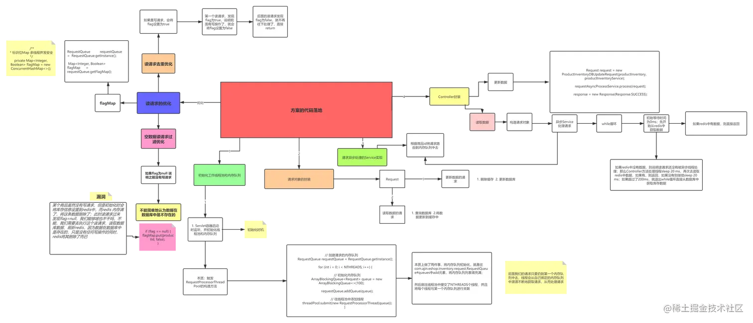 在库存服务中实现缓存与数据库双写一致性保障方案