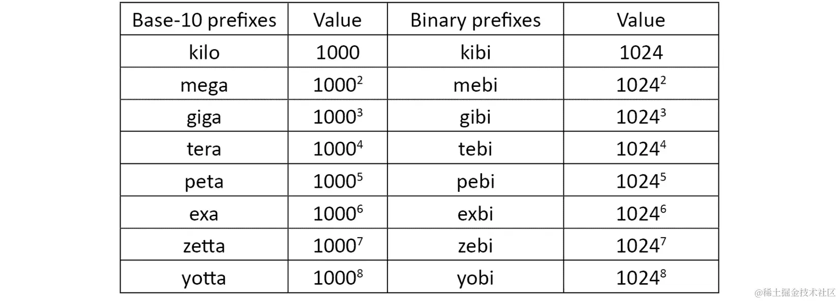表 1.2 – 带值的十进制和二进制前缀