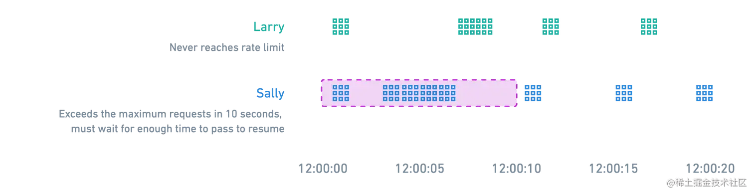限速算法：滑动窗口计数器