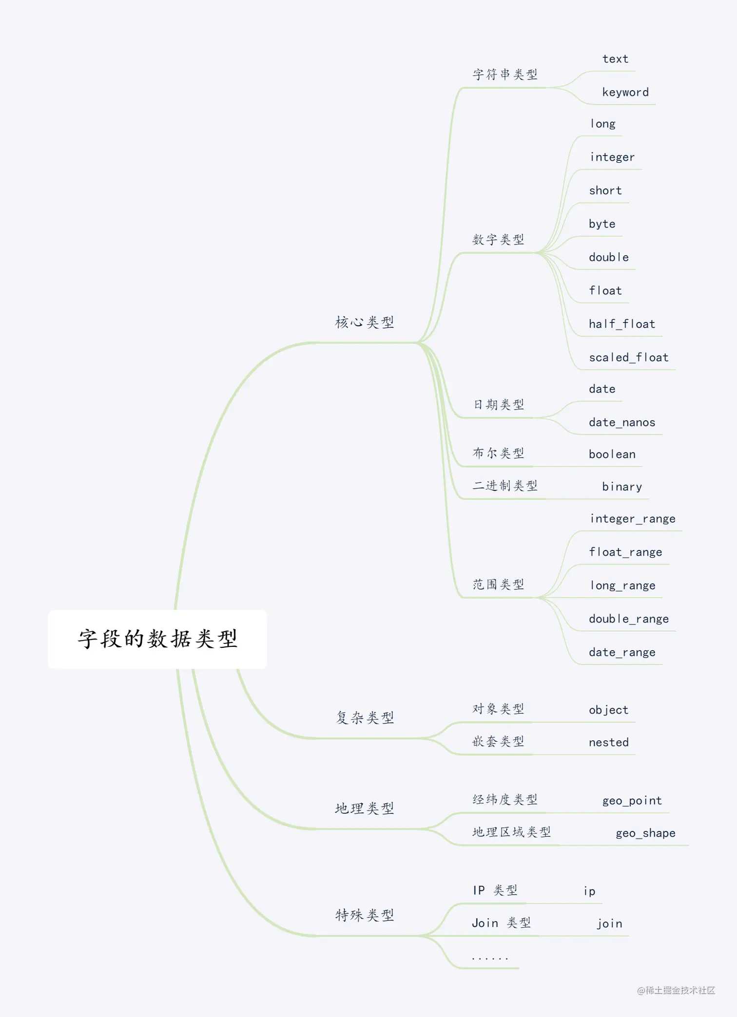 es字段数据类型