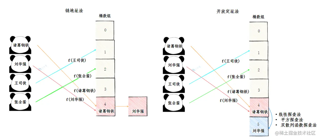 开放定址法