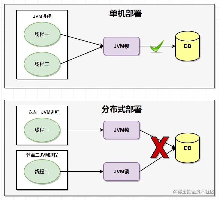 ZK（ZooKeeper）分布式锁实现