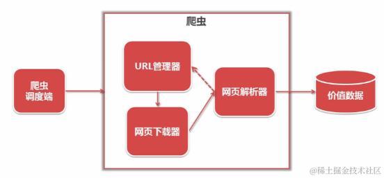 百度大牛带你学习Python爬取，解析网页、存储数据的三大爬虫技术