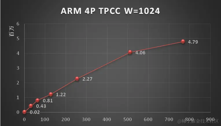 华为TaiShan-2480-MOT-TPC-C测试结果