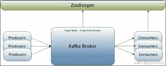 单节点-单 broker 集群