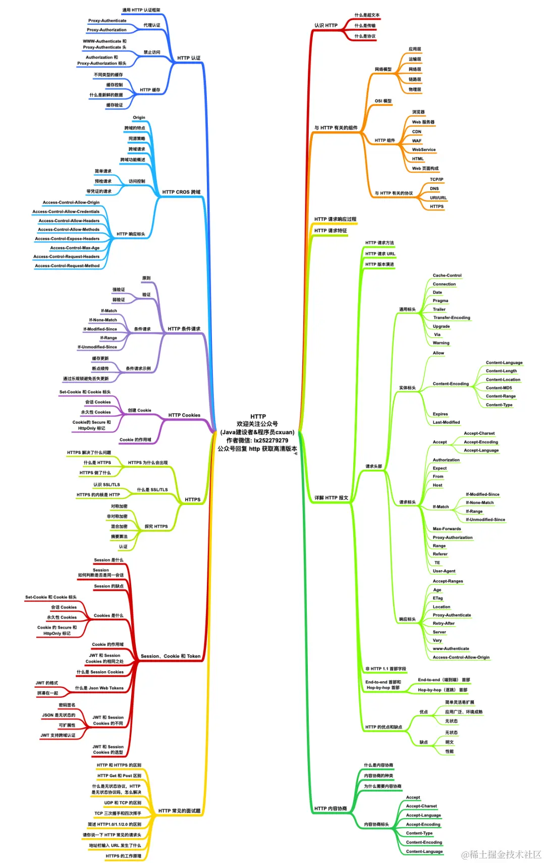 腾讯T4一年心血成就17W字操作系统、网络教程（导图+笔记）