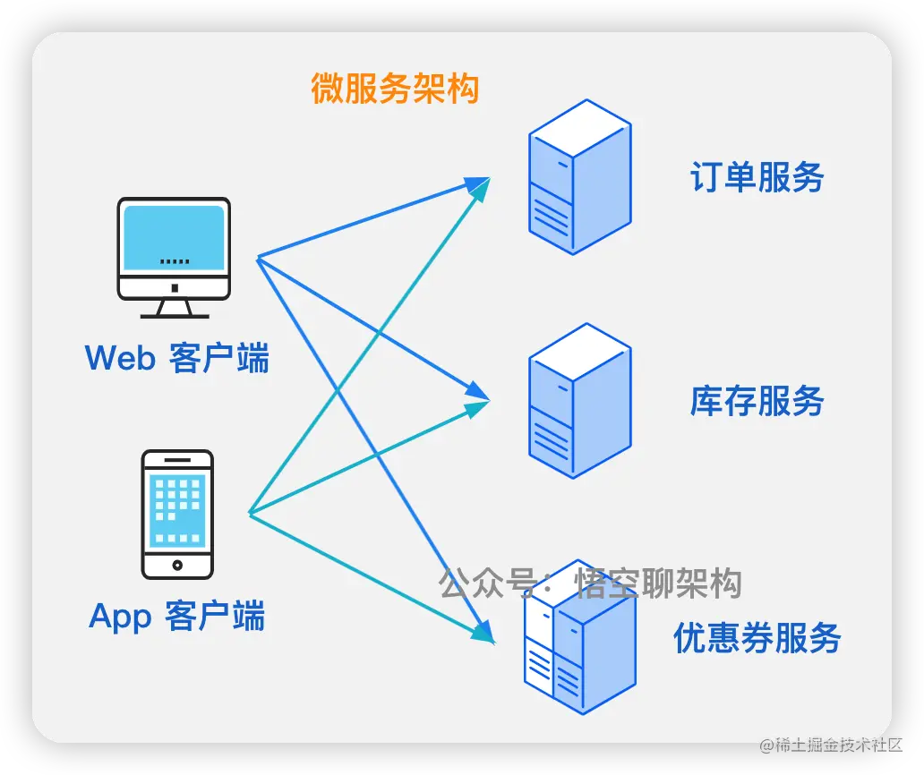 微服务架构访问示例图