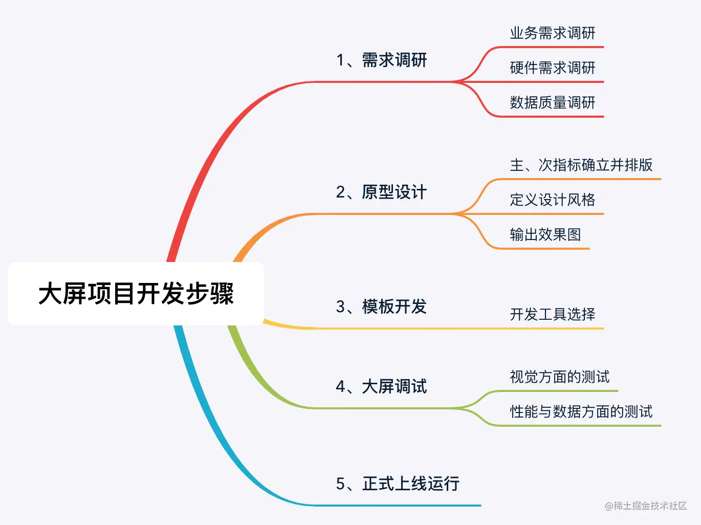 学会这个神器和技巧，低代码开发高端可视化大屏