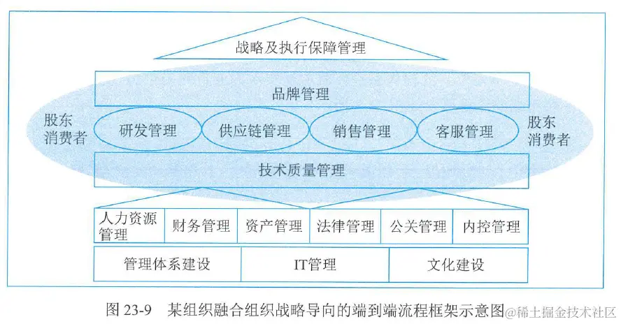 图23-9  某组织融合组织战略导向的端到端流程框架示意图