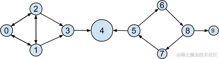 按 PageRank 排序的数据科学家网络。