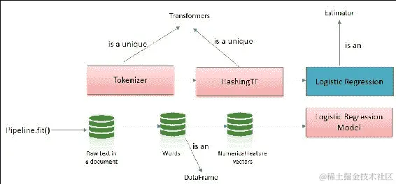 机器学习管道-概述