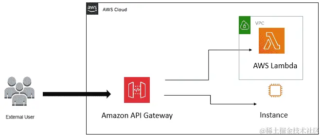 图 8.1 - AWS API 网关图