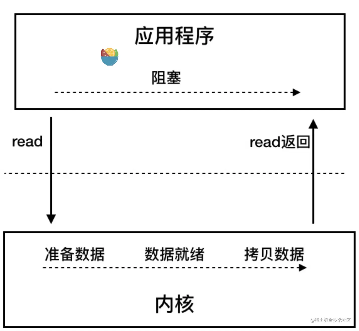 blocking io